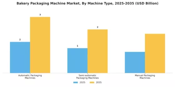 Bakery Packaging Machine Market Segment Image 1
