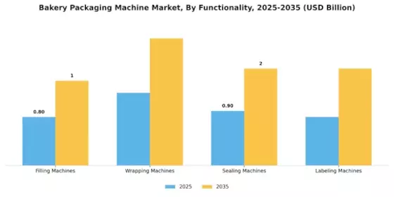 Bakery Packaging Machine Market Segment Image 2