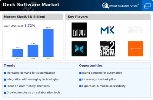 Deck Software Market Infographic
