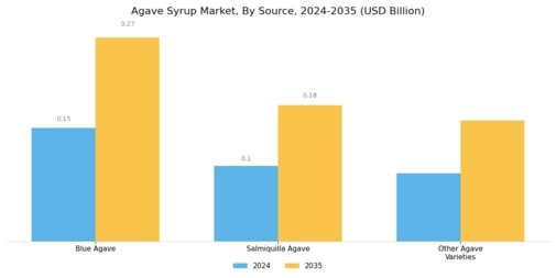 Agave Syrup Market Segment Image 0
