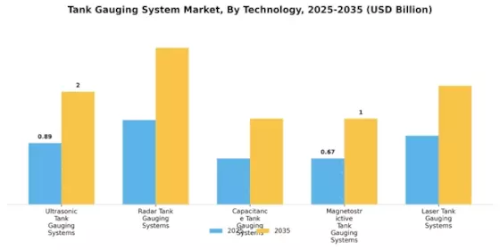 Tank Gauging System Market Segment Image 0