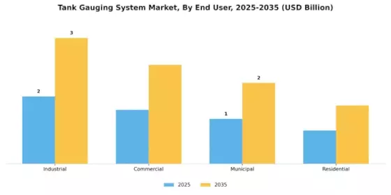 Tank Gauging System Market Segment Image 4