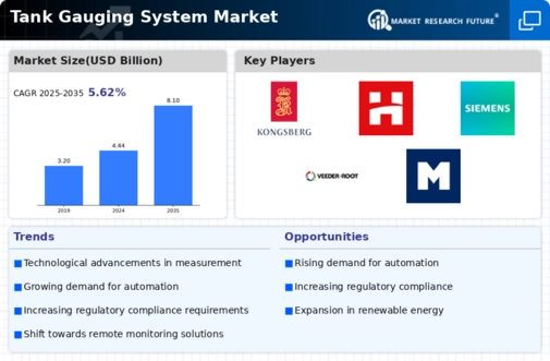 Tank Gauging System Market Infographic