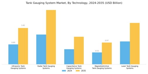 Tank Gauging System Market Segment Image 0