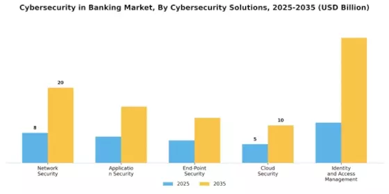 Cybersecurity In Banking Market Segment Image 0