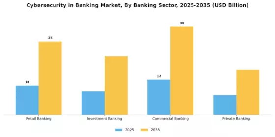 Cybersecurity In Banking Market Segment Image 2