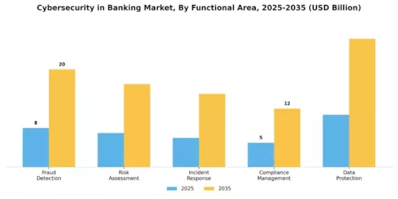 Cybersecurity In Banking Market Segment Image 3