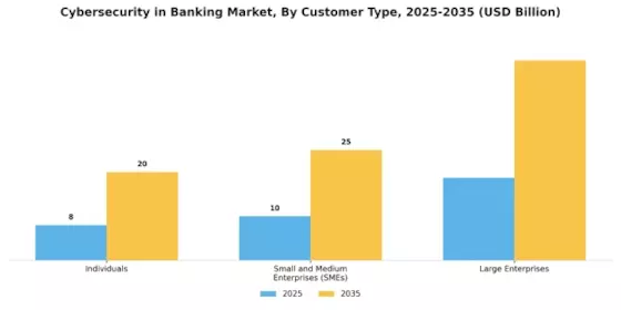 Cybersecurity In Banking Market Segment Image 4