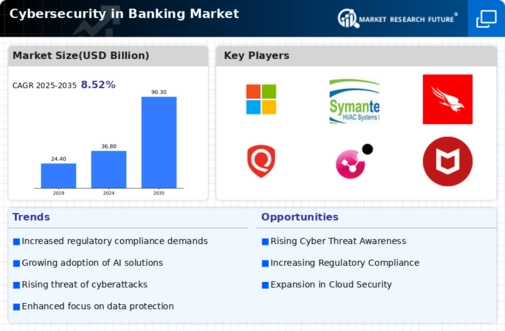 Cybersecurity In Banking Market Infographic