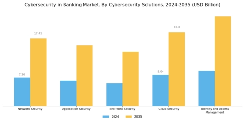 Cybersecurity In Banking Market Segment Image 0