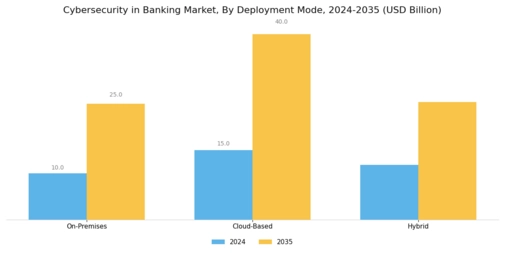 Cybersecurity In Banking Market Segment Image 1