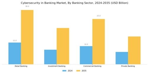 Cybersecurity In Banking Market Segment Image 2