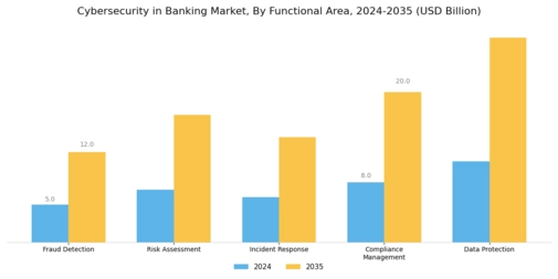 Cybersecurity In Banking Market Segment Image 3