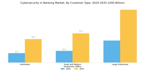 Cybersecurity In Banking Market Segment Image 4