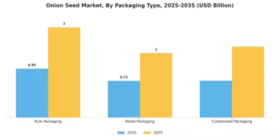Onion Seed Market Segment Image 1