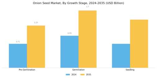 Onion Seed Market Segment Image 4