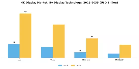 Marché des écrans 4K Segment Image 0