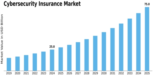 Cybersecurity Insurance Market Size