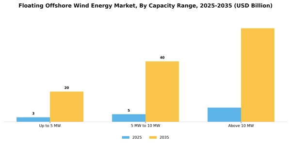 Floating Offshore Wind Energy Market Segment Image 0