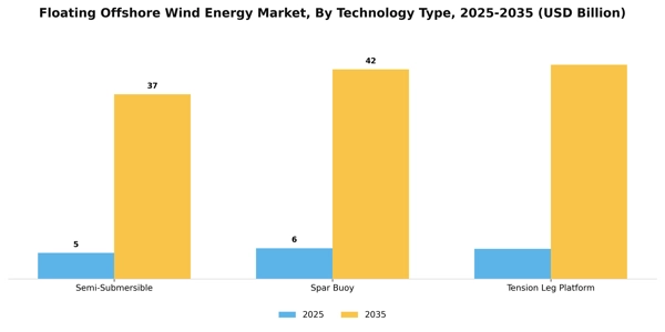 Floating Offshore Wind Energy Market Segment Image 4
