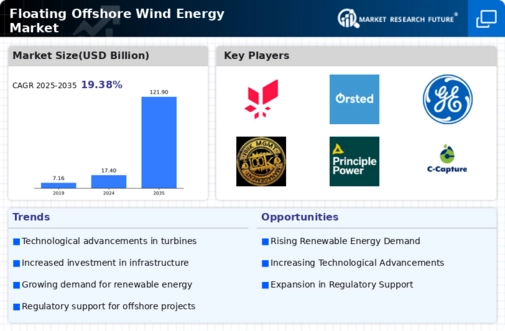 Floating Offshore Wind Energy Market Infographic