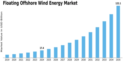 Floating Offshore Wind Energy Market Size