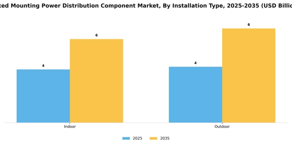 Fixed Mounting Power Distribution Component Market Segment Image 2