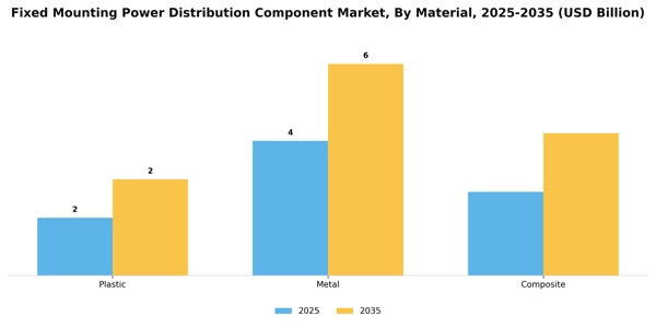 Fixed Mounting Power Distribution Component Market Segment Image 3