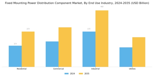 Fixed Mounting Power Distribution Component Market Segment Image 3