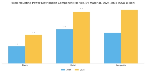 Fixed Mounting Power Distribution Component Market Segment Image 4