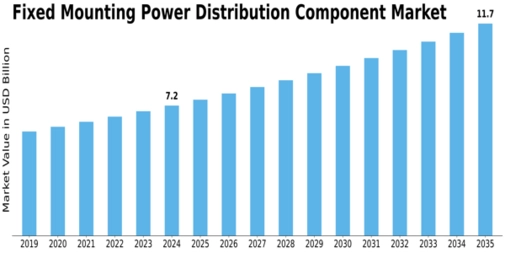 Fixed Mounting Power Distribution Component Market Size