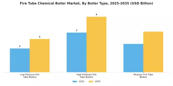 Fire Tube Chemical Boiler Market Segment Image 0