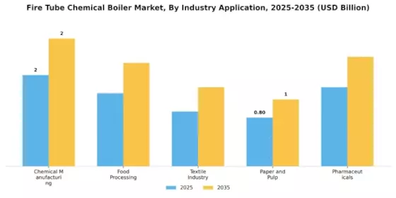 Fire Tube Chemical Boiler Market Segment Image 2