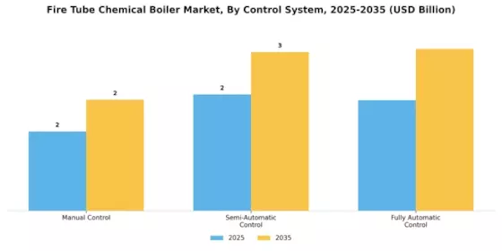 Fire Tube Chemical Boiler Market Segment Image 3