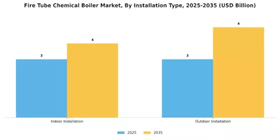 Fire Tube Chemical Boiler Market Segment Image 4