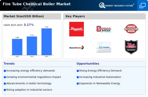 Fire Tube Chemical Boiler Market Infographic