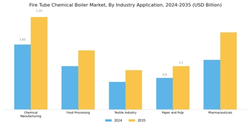 Fire Tube Chemical Boiler Market Segment Image 2
