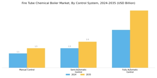 Fire Tube Chemical Boiler Market Segment Image 3