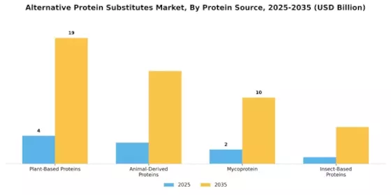 Alternative Protein Substitutes Market Segment Image 0