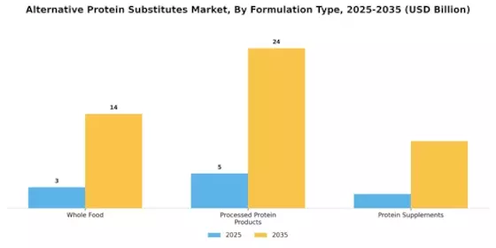 Alternative Protein Substitutes Market Segment Image 1