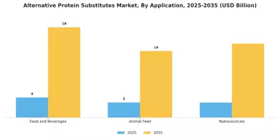 Alternative Protein Substitutes Market Segment Image 2