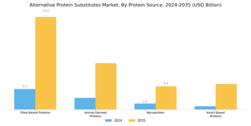 Alternative Protein Substitutes Market Segment Image 0