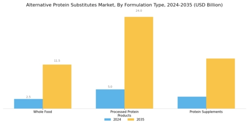 Alternative Protein Substitutes Market Segment Image 1