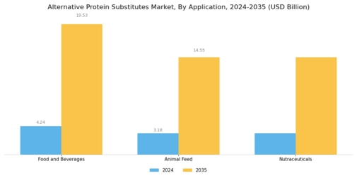 Alternative Protein Substitutes Market Segment Image 2