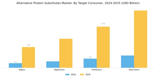 Alternative Protein Substitutes Market Segment Image 3