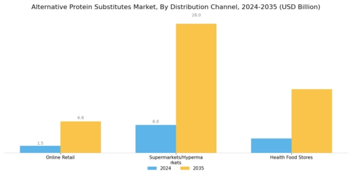 Alternative Protein Substitutes Market Segment Image 4