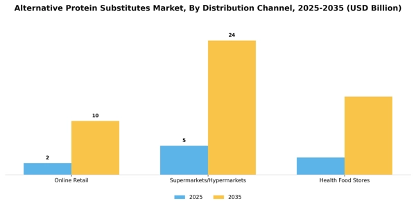Alternative Protein Substitutes Market Segment Image 1