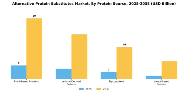Alternative Protein Substitutes Market Segment Image 3