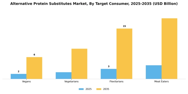 Alternative Protein Substitutes Market Segment Image 4