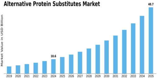Alternative Protein Substitutes Market Size